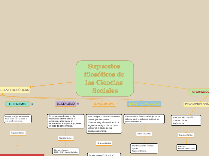 Supuestos Filos Ficos De Las Ciencias Soci Mind Map